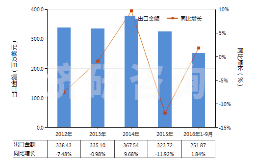 2012-2016年9月中國(guó)其他初級(jí)形狀的乙烯聚合物(HS39019090)出口總額及增速統(tǒng)計(jì)